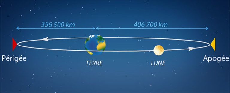 Distances de la terre à la lune